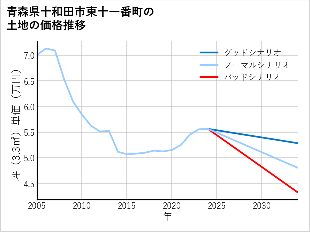 青森県十和田市東十一番町の土地価格推移