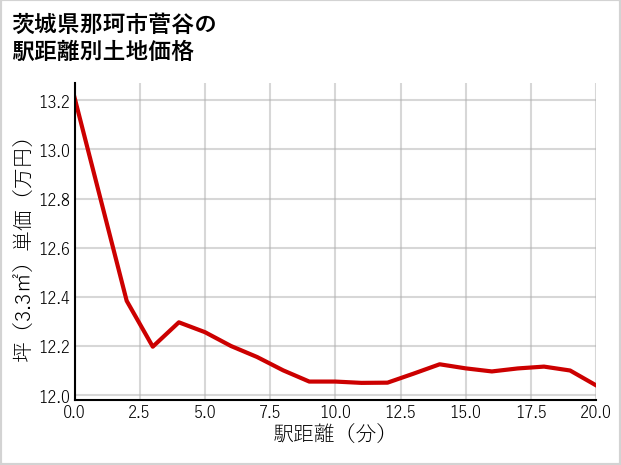 茨城県那珂市菅谷の徒歩距離別の土地坪単価