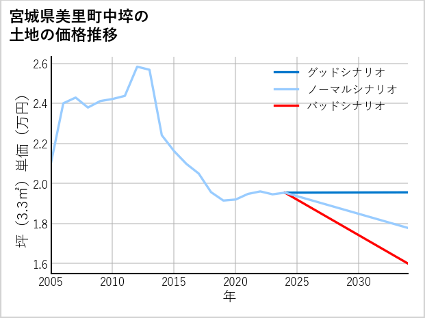 宮城県美里町中埣の土地価格推移