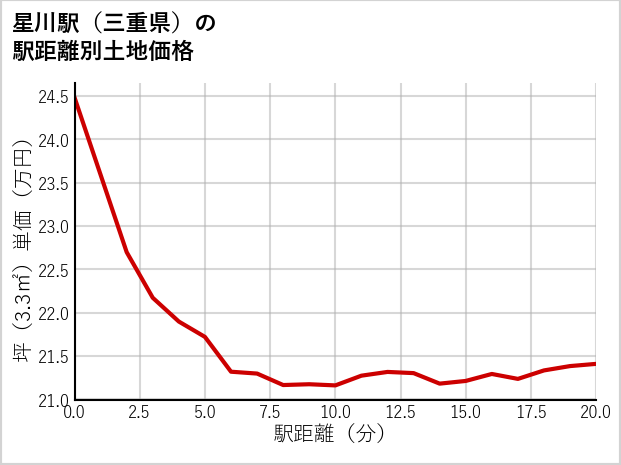 星川駅（三重県）の徒歩距離別の土地坪単価