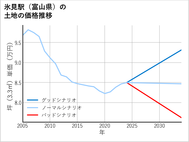 氷見駅（富山県）の土地価格推移