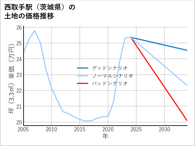 西取手駅（茨城県）の土地価格推移