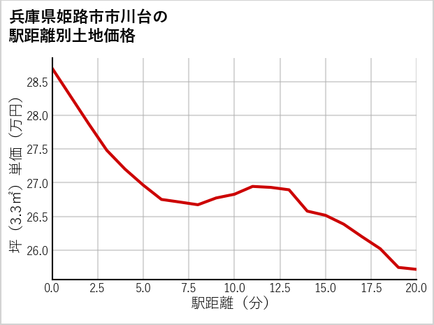 兵庫県姫路市市川台の徒歩距離別の土地坪単価