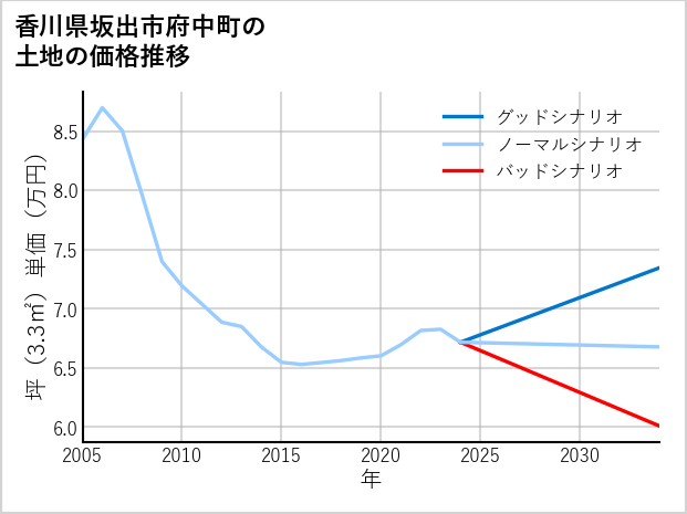 香川県坂出市府中町の土地価格推移