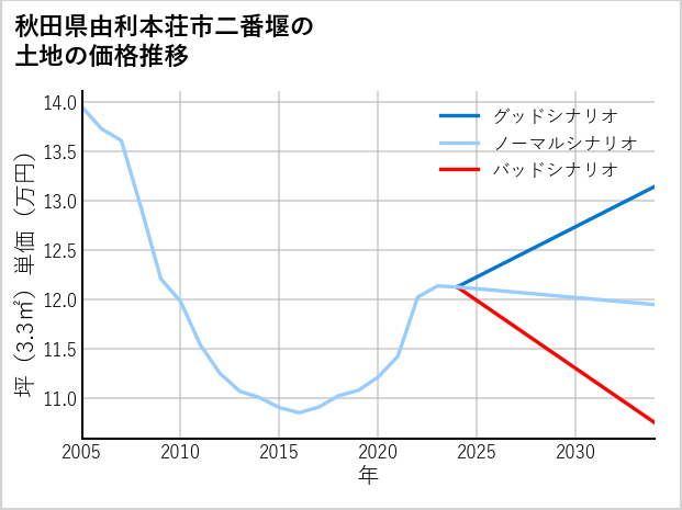 秋田県由利本荘市二番堰の土地価格推移