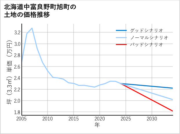 北海道中富良野町旭町の土地価格推移