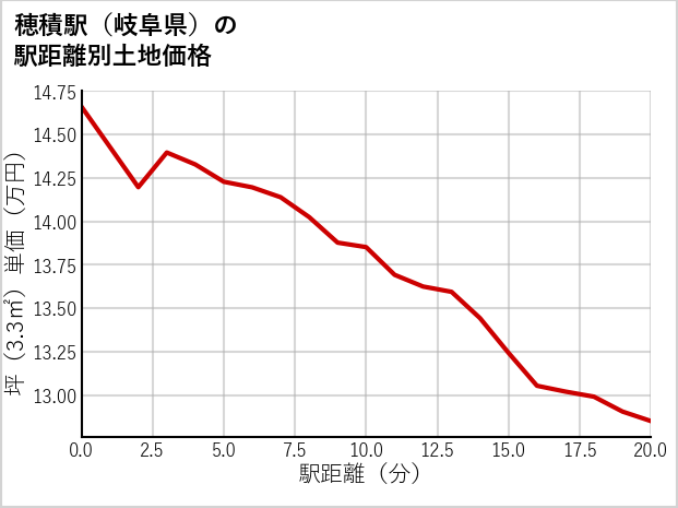 穂積駅（岐阜県）の徒歩距離別の土地坪単価