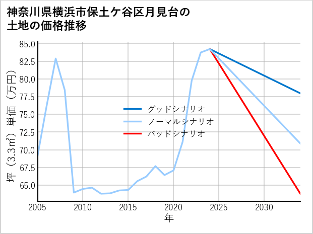 神奈川県横浜市保土ケ谷区月見台の土地価格推移