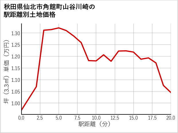秋田県仙北市角館町山谷川崎の徒歩距離別の土地坪単価
