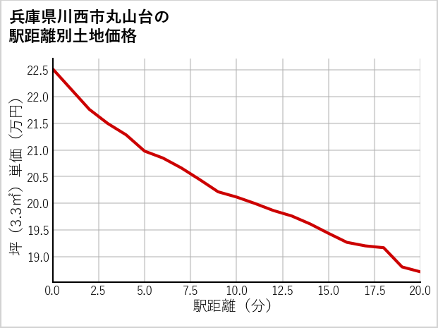 兵庫県川西市丸山台の徒歩距離別の土地坪単価