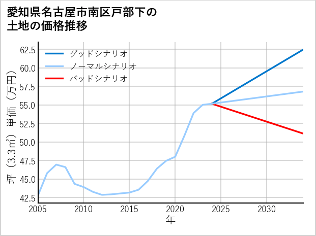 愛知県名古屋市南区戸部下の土地価格推移