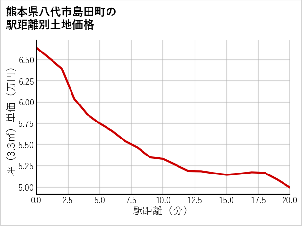 熊本県八代市島田町の徒歩距離別の土地坪単価
