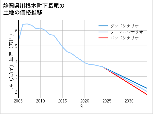 静岡県川根本町下長尾の土地価格推移