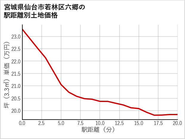 宮城県仙台市若林区六郷の徒歩距離別の土地坪単価