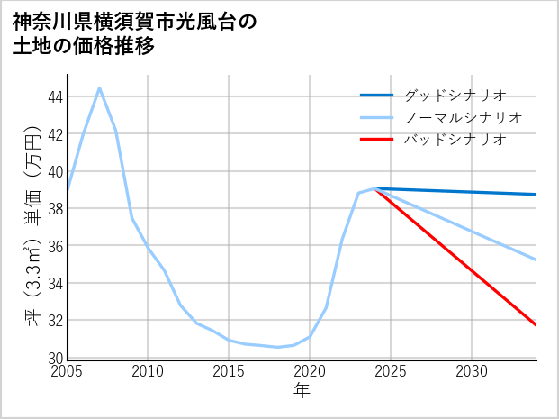 神奈川県横須賀市光風台の土地価格推移
