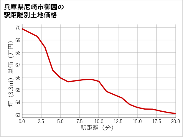 兵庫県尼崎市御園の徒歩距離別の土地坪単価