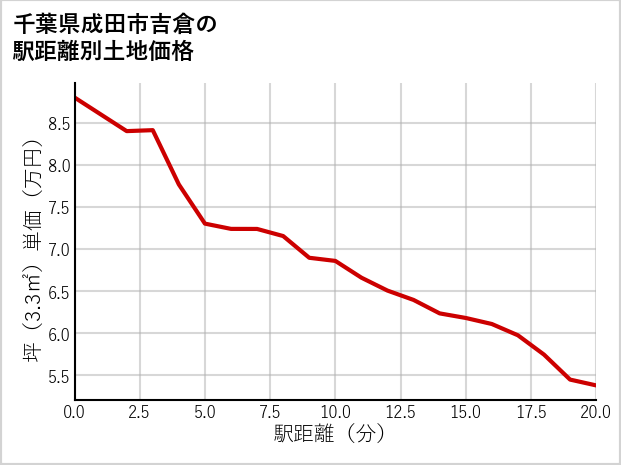 千葉県成田市吉倉の徒歩距離別の土地坪単価