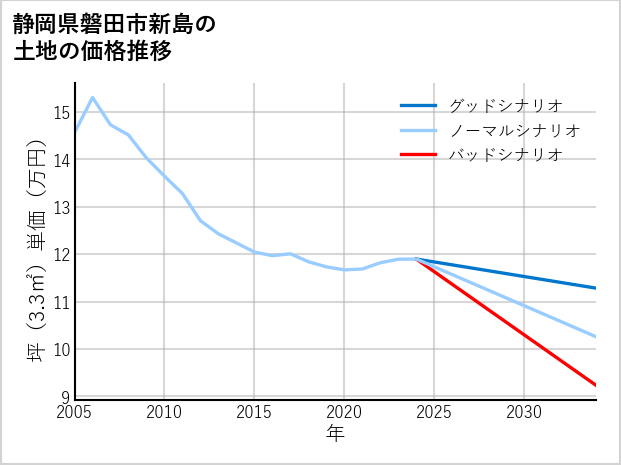 静岡県磐田市新島の土地価格推移
