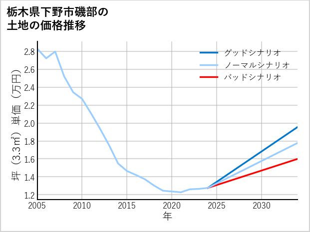 栃木県下野市磯部の土地価格推移