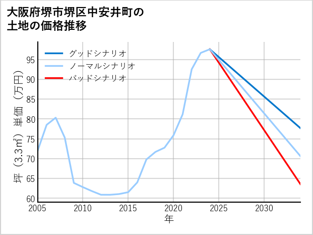 大阪府堺市堺区中安井町の土地価格推移