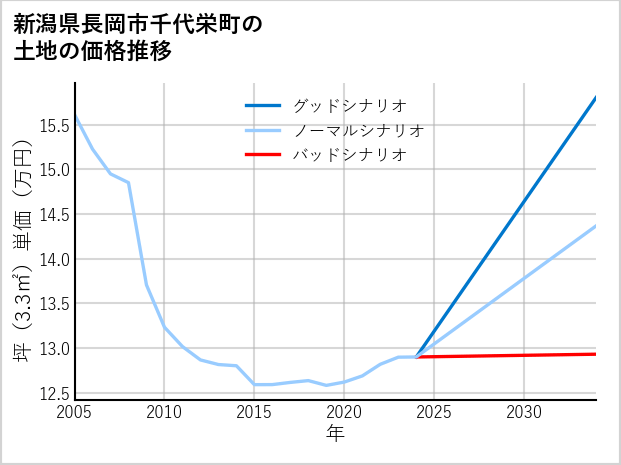 新潟県長岡市千代栄町の土地価格推移