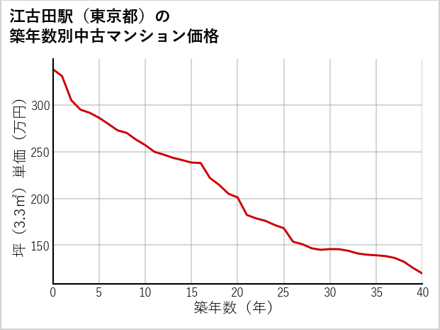江古田駅（東京都）の築年数別の中古マンション坪単価