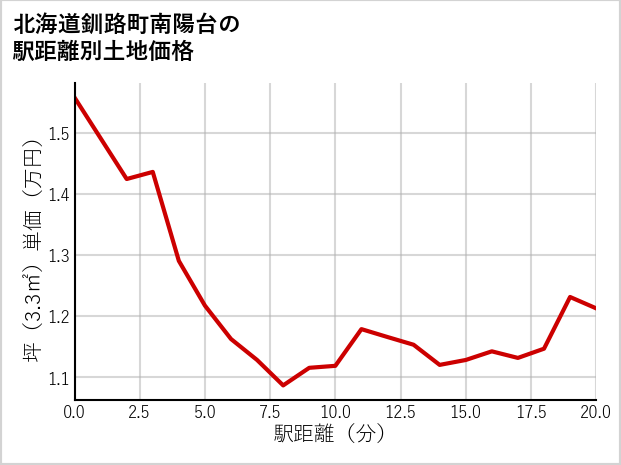 北海道釧路町南陽台の徒歩距離別の土地坪単価