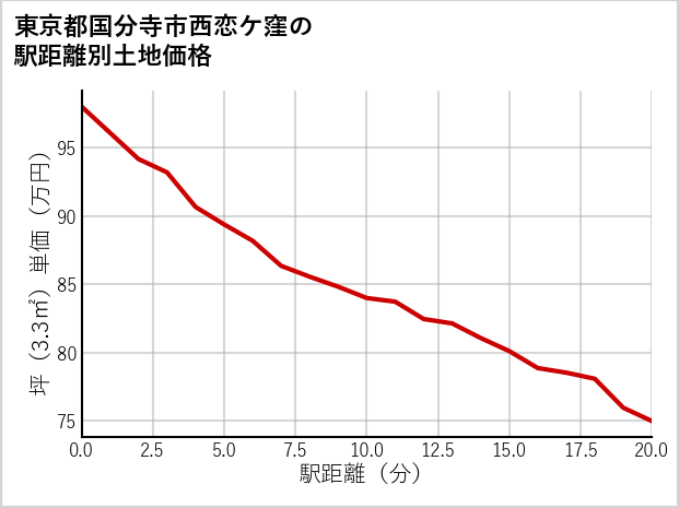 東京都国分寺市西恋ケ窪の徒歩距離別の土地坪単価