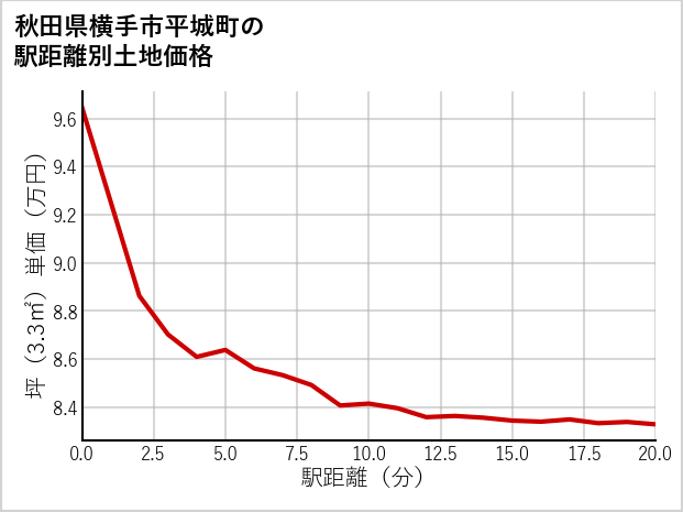 秋田県横手市平城町の徒歩距離別の土地坪単価