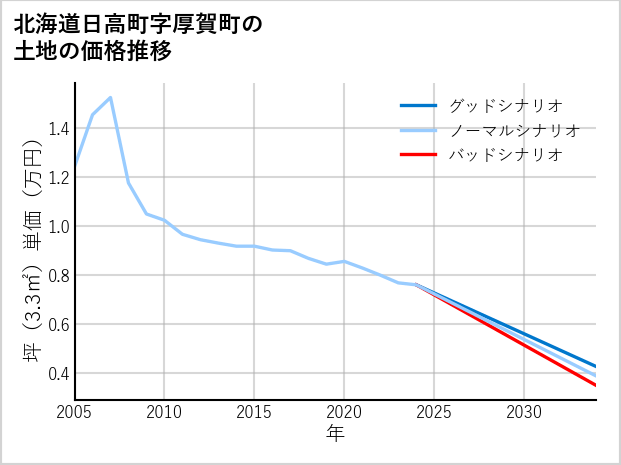 北海道日高町厚賀町の土地価格推移