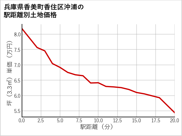 兵庫県香美町香住区沖浦の徒歩距離別の土地坪単価