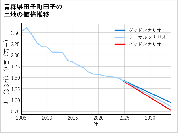 青森県田子町田子の土地価格推移
