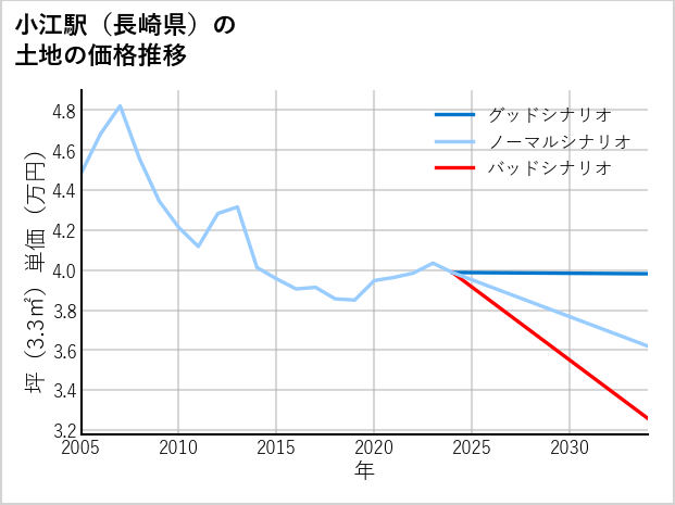 小江駅（長崎県）の土地価格推移