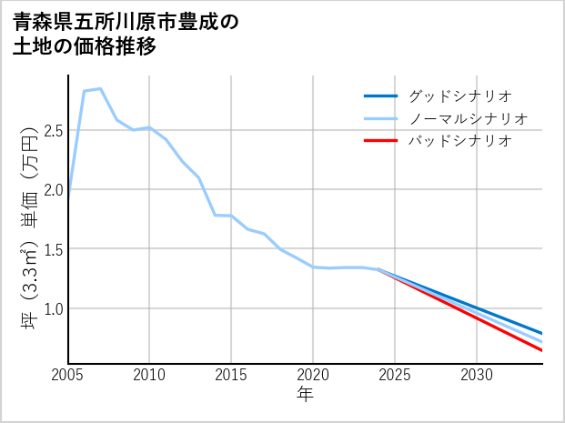 青森県五所川原市豊成の土地価格推移