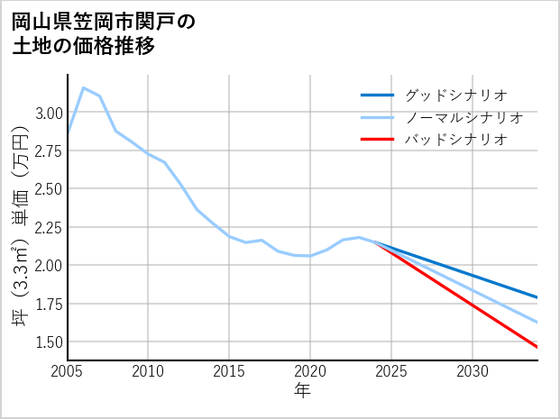岡山県笠岡市関戸の土地価格推移