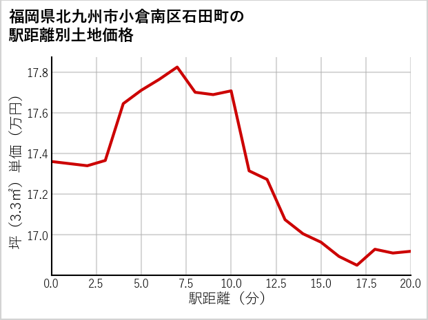 福岡県北九州市小倉南区石田町の徒歩距離別の土地坪単価