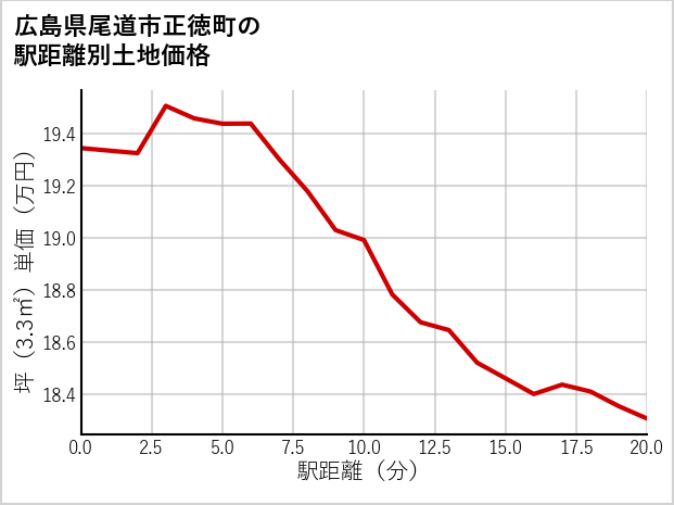 広島県尾道市正徳町の徒歩距離別の土地坪単価
