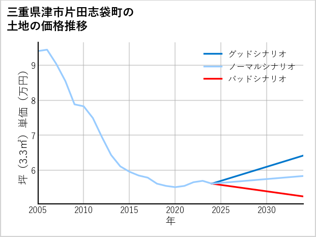 三重県津市片田志袋町の土地価格推移