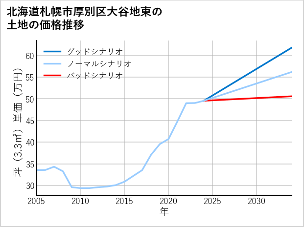 北海道札幌市厚別区大谷地東の土地価格推移