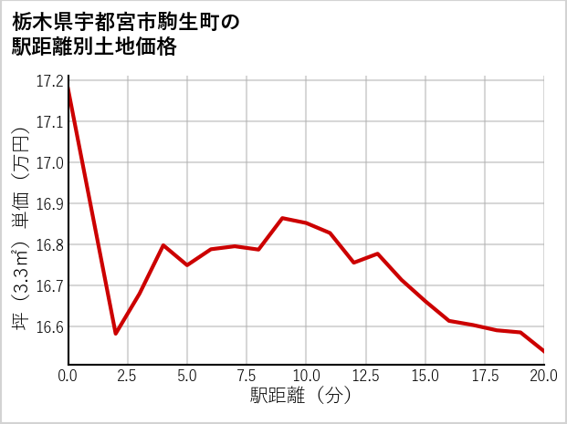 栃木県宇都宮市駒生町の徒歩距離別の土地坪単価