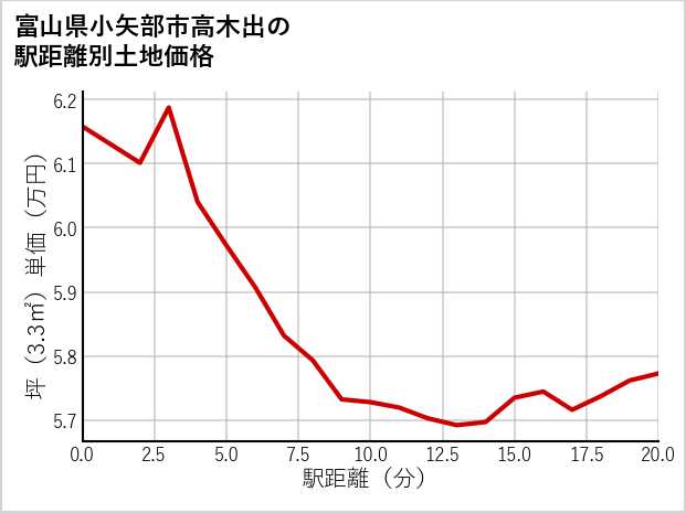 富山県小矢部市高木出の徒歩距離別の土地坪単価