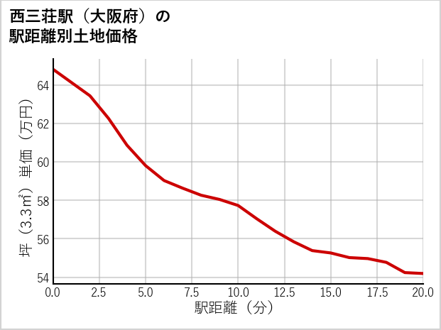 西三荘駅（大阪府）の徒歩距離別の土地坪単価