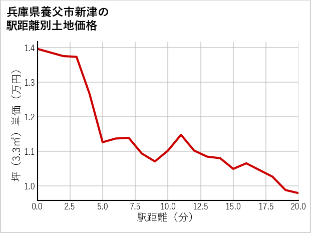 兵庫県養父市新津の徒歩距離別の土地坪単価
