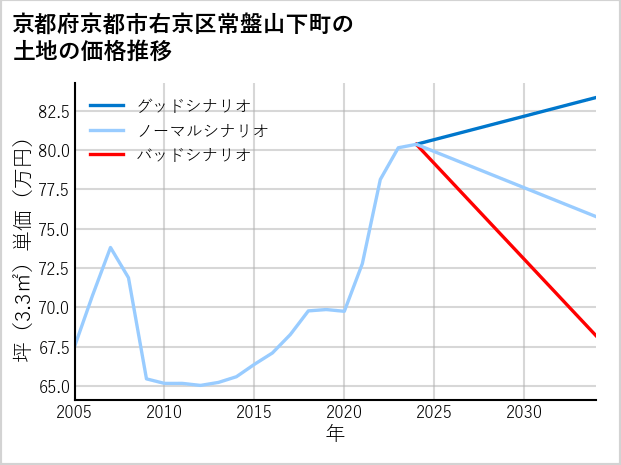 京都府京都市右京区常盤山下町の土地価格推移