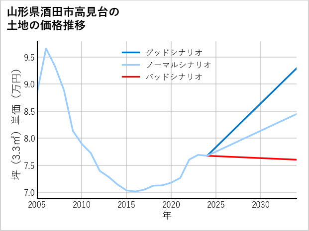 山形県酒田市高見台の土地価格推移