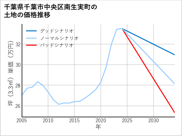 千葉県千葉市中央区南生実町の土地価格推移