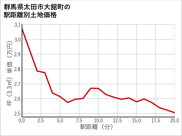 群馬県太田市大舘町の徒歩距離別の土地坪単価