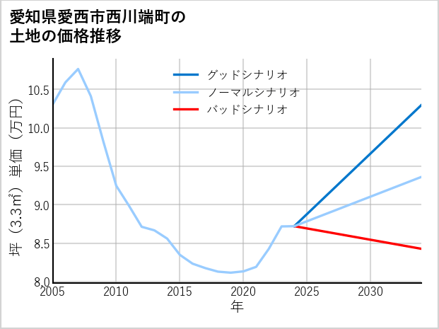 愛知県愛西市西川端町の土地価格推移