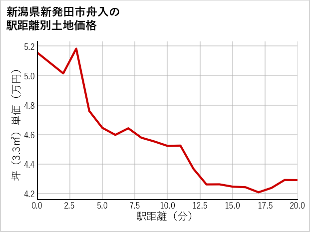 新潟県新発田市舟入の徒歩距離別の土地坪単価