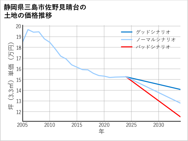 静岡県三島市佐野見晴台の土地価格推移